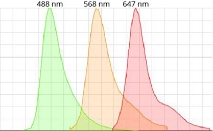 3種類のAlexa Fluor®の蛍光スペクトル（最大蛍光波長：488nm・568nm・647nm）