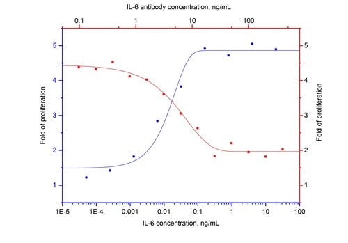 異なる濃度のIL-6組換えタンパク質添加時およびIL-6中和抗体添加時のハイブリドーマの増殖率をプロットしたグラフ