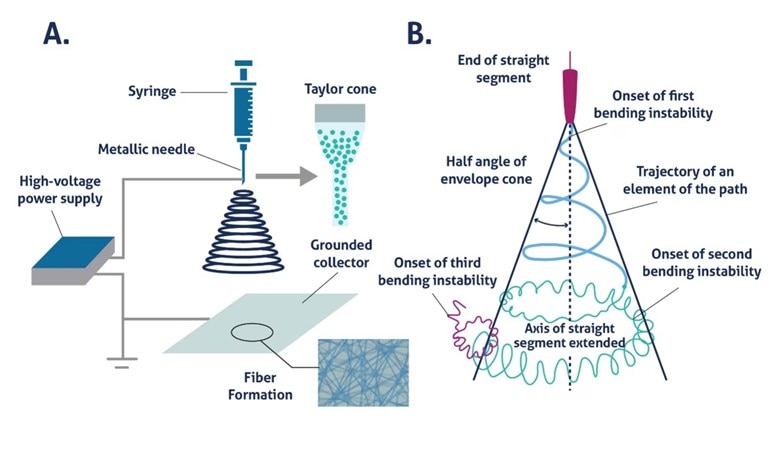 エレクトロスピニング装置とテイラーコーン