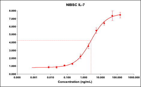 IL-7 WHO（NIBSC）国際標準品の活性曲線