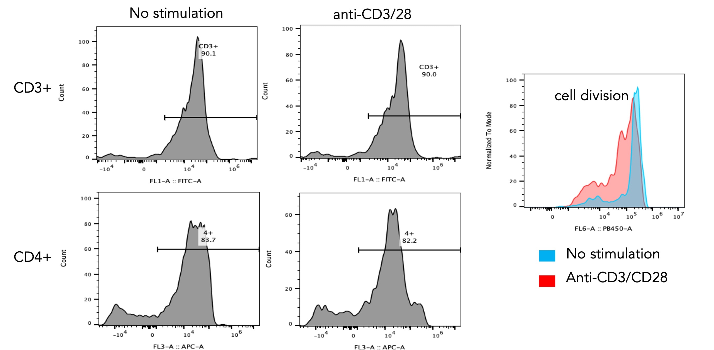 downstream beads data cd4