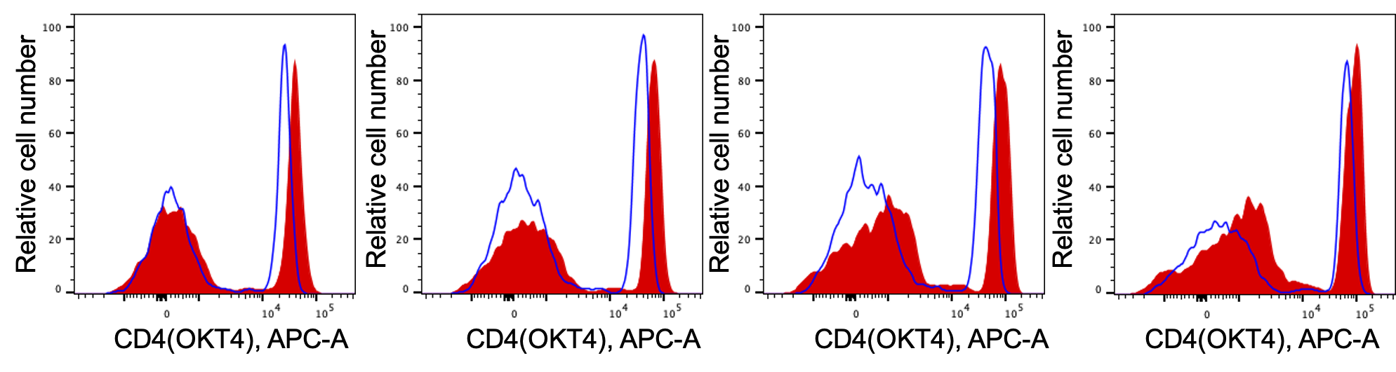 OKT4 CoraLite plus 650 conjugated antibodies showing strong signal during flow cytometry analysis