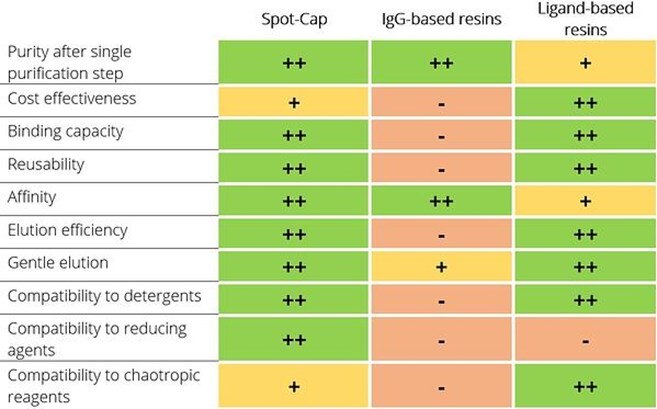 Spot-Cap、IgG系結合樹脂担体、化学リガンド系樹脂担体の比較（精製ステップ数、コスト、結合能、再利用、溶出効率、溶出条件、バッファー添加剤耐性）