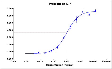 HumanKine® IL-7の活性曲線